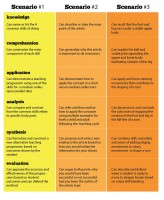 Bloom’s Taxonomy: Levels of Understanding – PSIA-AASI NORTHWEST