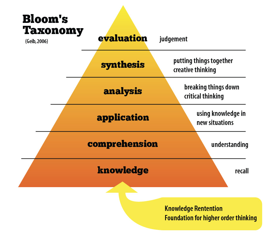 what is the final stage in bloom's taxonomy and the critical thinking process
